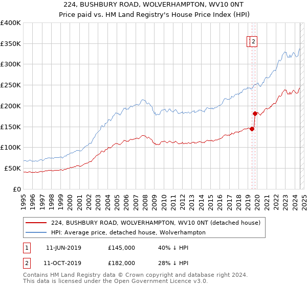 224, BUSHBURY ROAD, WOLVERHAMPTON, WV10 0NT: Price paid vs HM Land Registry's House Price Index