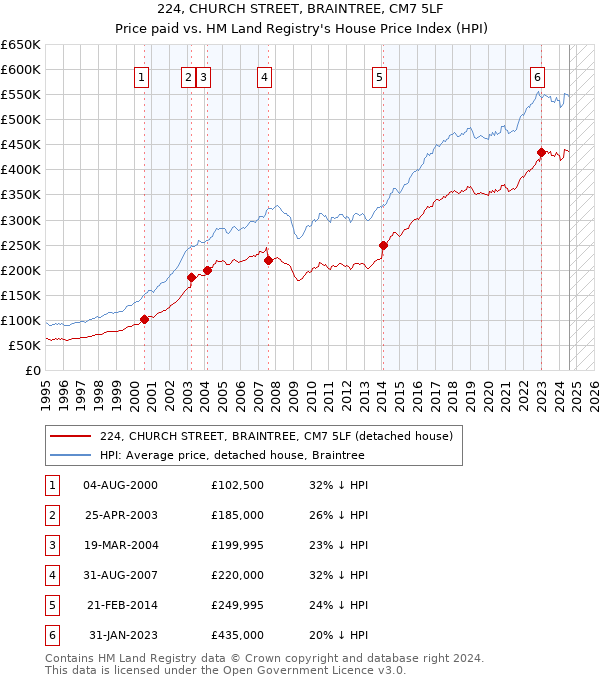 224, CHURCH STREET, BRAINTREE, CM7 5LF: Price paid vs HM Land Registry's House Price Index