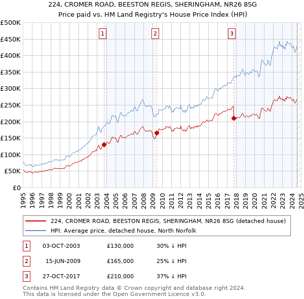 224, CROMER ROAD, BEESTON REGIS, SHERINGHAM, NR26 8SG: Price paid vs HM Land Registry's House Price Index