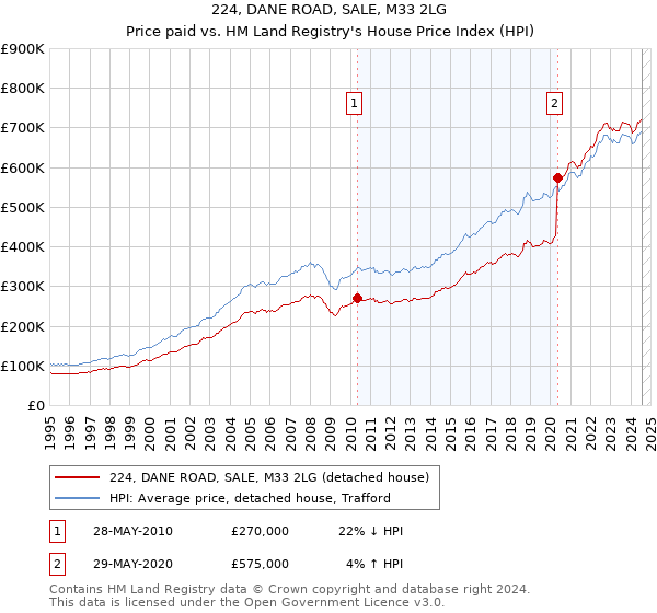 224, DANE ROAD, SALE, M33 2LG: Price paid vs HM Land Registry's House Price Index