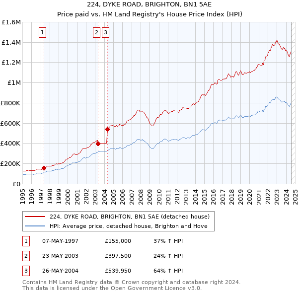 224, DYKE ROAD, BRIGHTON, BN1 5AE: Price paid vs HM Land Registry's House Price Index