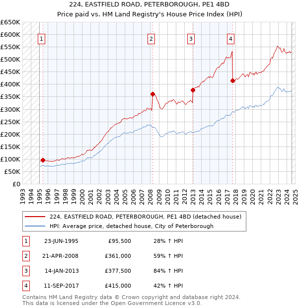 224, EASTFIELD ROAD, PETERBOROUGH, PE1 4BD: Price paid vs HM Land Registry's House Price Index