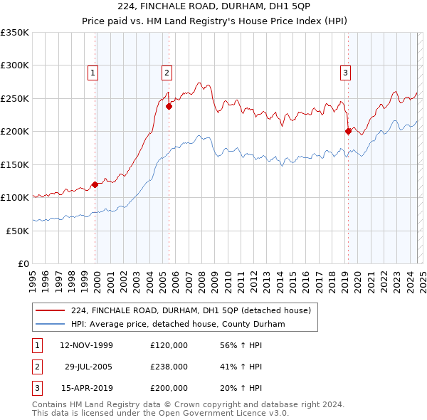 224, FINCHALE ROAD, DURHAM, DH1 5QP: Price paid vs HM Land Registry's House Price Index