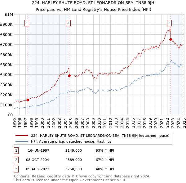 224, HARLEY SHUTE ROAD, ST LEONARDS-ON-SEA, TN38 9JH: Price paid vs HM Land Registry's House Price Index