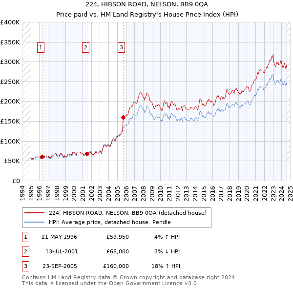 224, HIBSON ROAD, NELSON, BB9 0QA: Price paid vs HM Land Registry's House Price Index