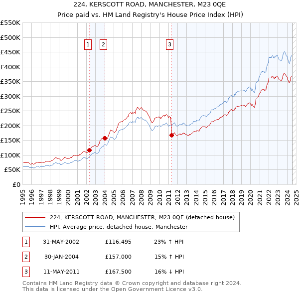 224, KERSCOTT ROAD, MANCHESTER, M23 0QE: Price paid vs HM Land Registry's House Price Index