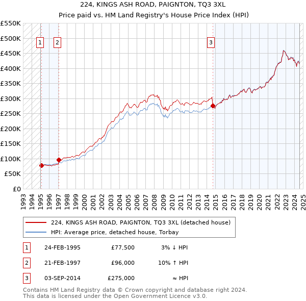 224, KINGS ASH ROAD, PAIGNTON, TQ3 3XL: Price paid vs HM Land Registry's House Price Index