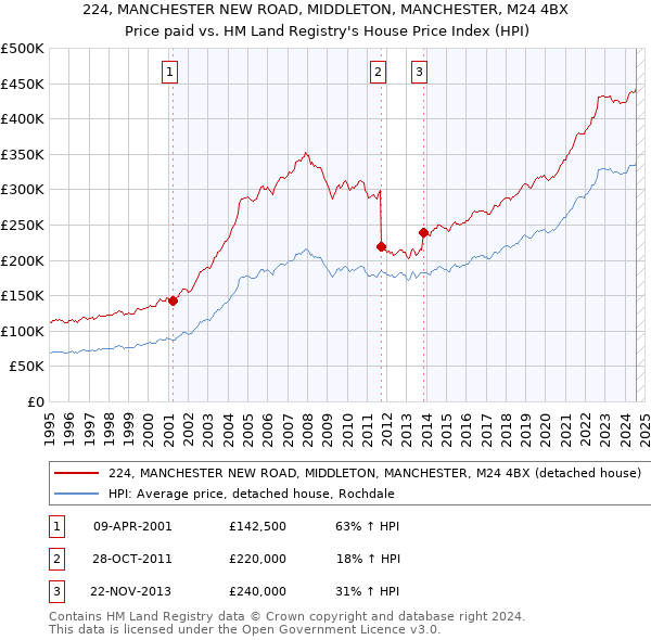 224, MANCHESTER NEW ROAD, MIDDLETON, MANCHESTER, M24 4BX: Price paid vs HM Land Registry's House Price Index