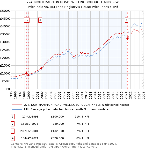 224, NORTHAMPTON ROAD, WELLINGBOROUGH, NN8 3PW: Price paid vs HM Land Registry's House Price Index