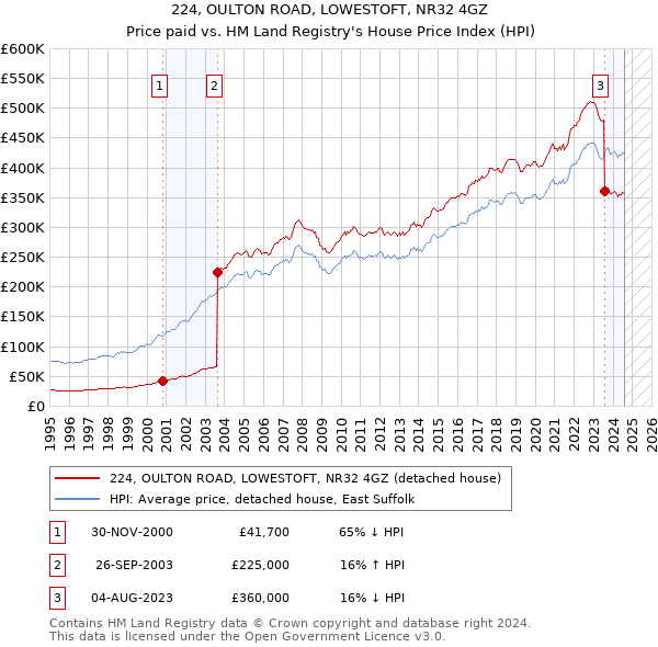 224, OULTON ROAD, LOWESTOFT, NR32 4GZ: Price paid vs HM Land Registry's House Price Index