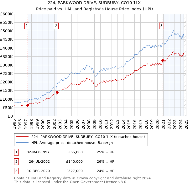 224, PARKWOOD DRIVE, SUDBURY, CO10 1LX: Price paid vs HM Land Registry's House Price Index