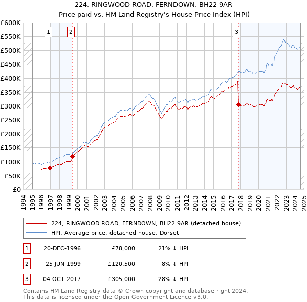 224, RINGWOOD ROAD, FERNDOWN, BH22 9AR: Price paid vs HM Land Registry's House Price Index