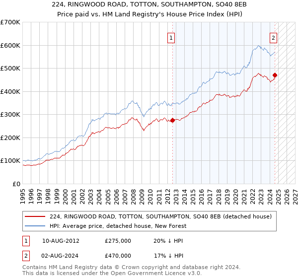 224, RINGWOOD ROAD, TOTTON, SOUTHAMPTON, SO40 8EB: Price paid vs HM Land Registry's House Price Index