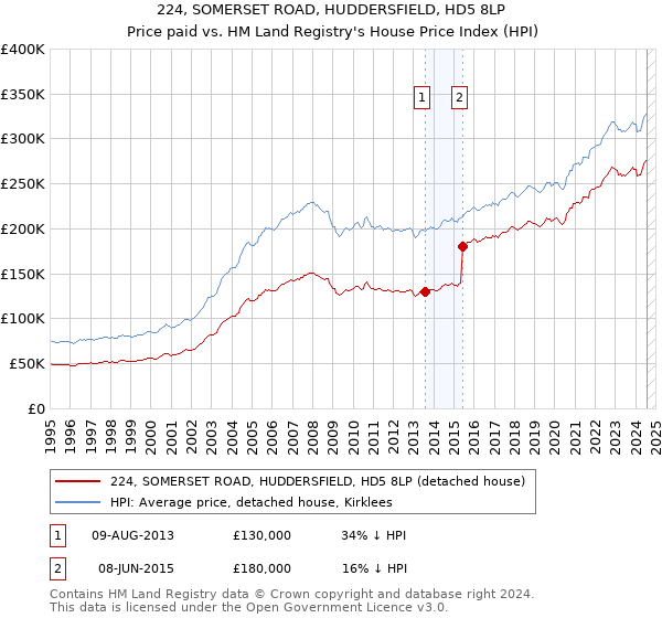 224, SOMERSET ROAD, HUDDERSFIELD, HD5 8LP: Price paid vs HM Land Registry's House Price Index