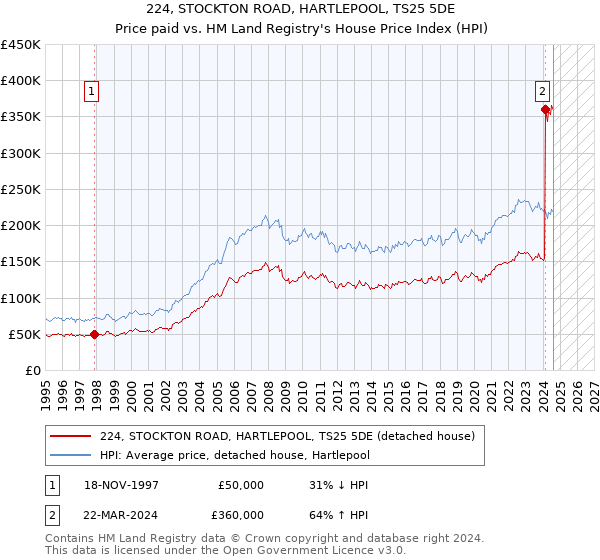 224, STOCKTON ROAD, HARTLEPOOL, TS25 5DE: Price paid vs HM Land Registry's House Price Index