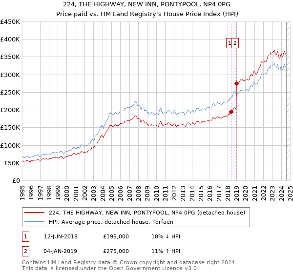 224, THE HIGHWAY, NEW INN, PONTYPOOL, NP4 0PG: Price paid vs HM Land Registry's House Price Index