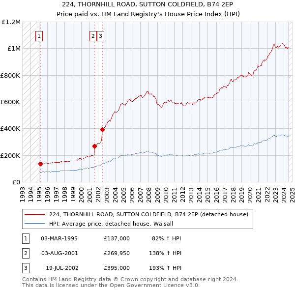 224, THORNHILL ROAD, SUTTON COLDFIELD, B74 2EP: Price paid vs HM Land Registry's House Price Index