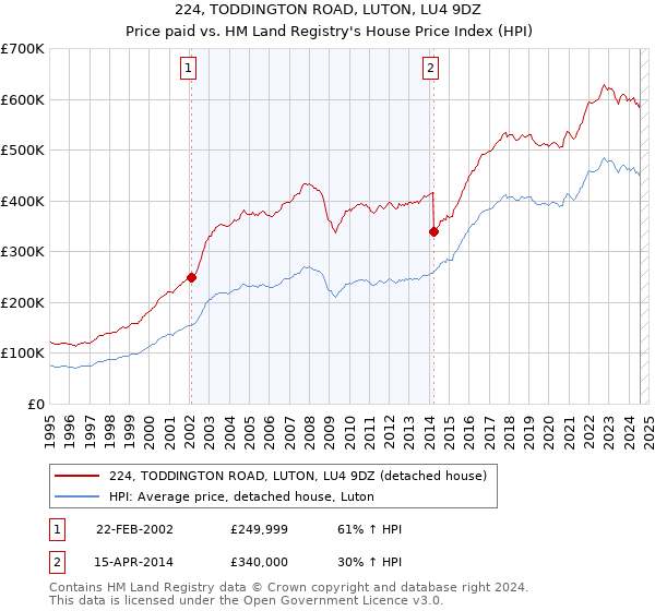 224, TODDINGTON ROAD, LUTON, LU4 9DZ: Price paid vs HM Land Registry's House Price Index