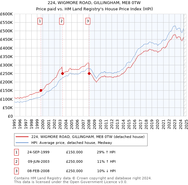 224, WIGMORE ROAD, GILLINGHAM, ME8 0TW: Price paid vs HM Land Registry's House Price Index