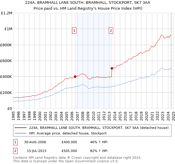 224A, BRAMHALL LANE SOUTH, BRAMHALL, STOCKPORT, SK7 3AA: Price paid vs HM Land Registry's House Price Index