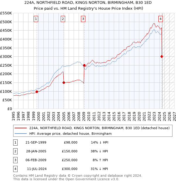 224A, NORTHFIELD ROAD, KINGS NORTON, BIRMINGHAM, B30 1ED: Price paid vs HM Land Registry's House Price Index