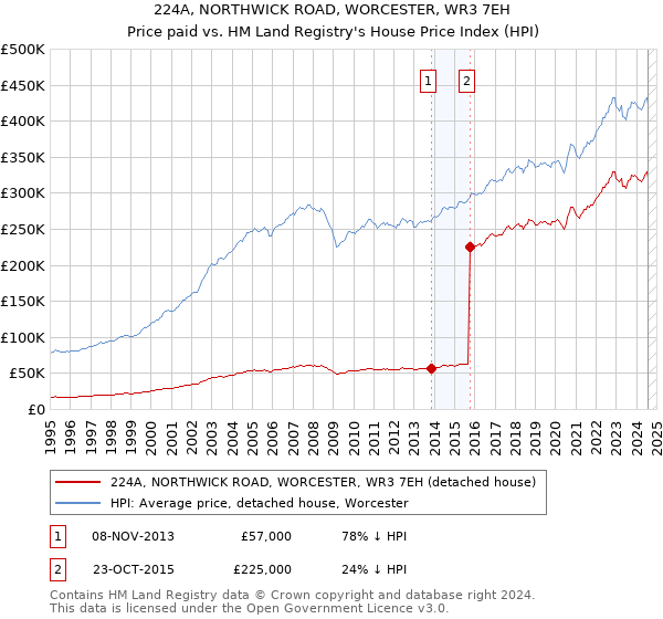 224A, NORTHWICK ROAD, WORCESTER, WR3 7EH: Price paid vs HM Land Registry's House Price Index