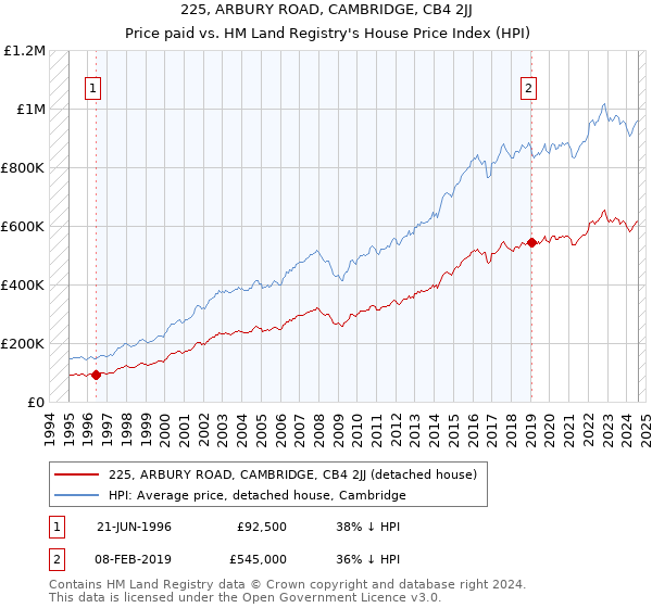 225, ARBURY ROAD, CAMBRIDGE, CB4 2JJ: Price paid vs HM Land Registry's House Price Index