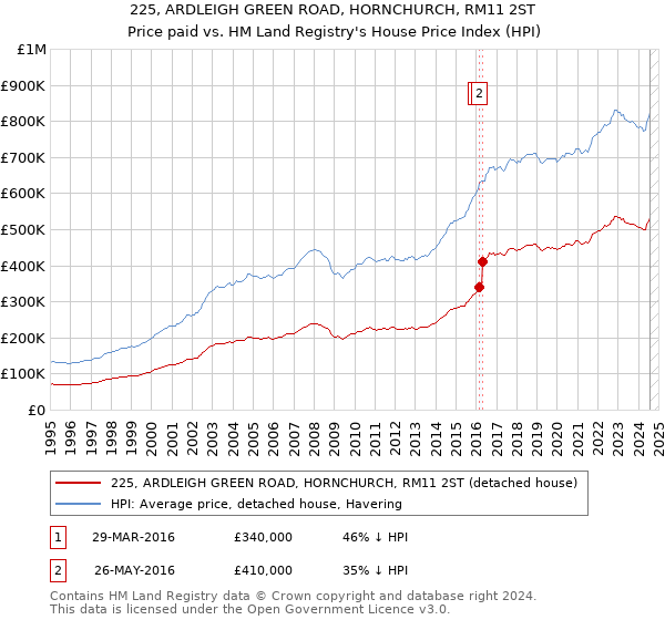 225, ARDLEIGH GREEN ROAD, HORNCHURCH, RM11 2ST: Price paid vs HM Land Registry's House Price Index