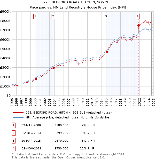 225, BEDFORD ROAD, HITCHIN, SG5 2UE: Price paid vs HM Land Registry's House Price Index