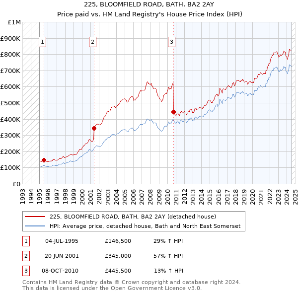 225, BLOOMFIELD ROAD, BATH, BA2 2AY: Price paid vs HM Land Registry's House Price Index