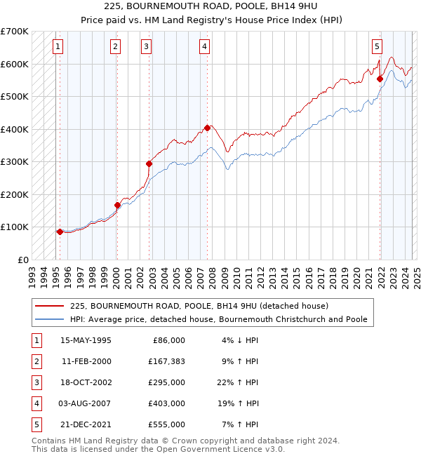 225, BOURNEMOUTH ROAD, POOLE, BH14 9HU: Price paid vs HM Land Registry's House Price Index