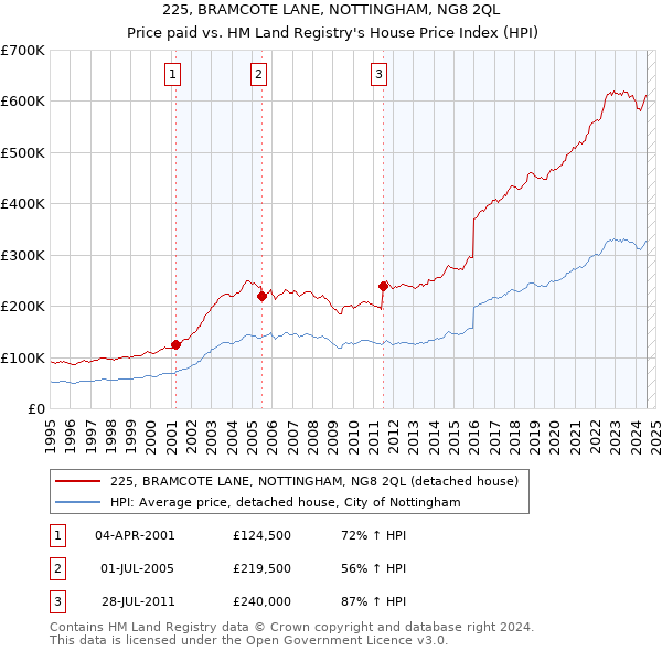 225, BRAMCOTE LANE, NOTTINGHAM, NG8 2QL: Price paid vs HM Land Registry's House Price Index