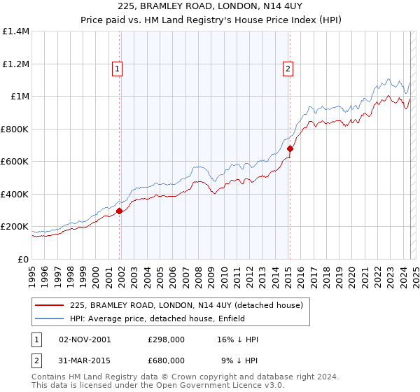 225, BRAMLEY ROAD, LONDON, N14 4UY: Price paid vs HM Land Registry's House Price Index