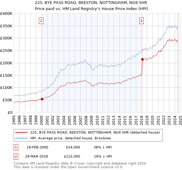 225, BYE PASS ROAD, BEESTON, NOTTINGHAM, NG9 5HR: Price paid vs HM Land Registry's House Price Index