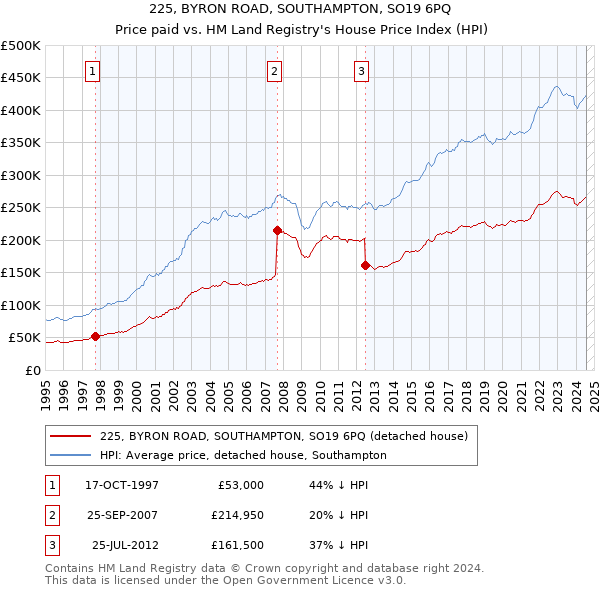 225, BYRON ROAD, SOUTHAMPTON, SO19 6PQ: Price paid vs HM Land Registry's House Price Index