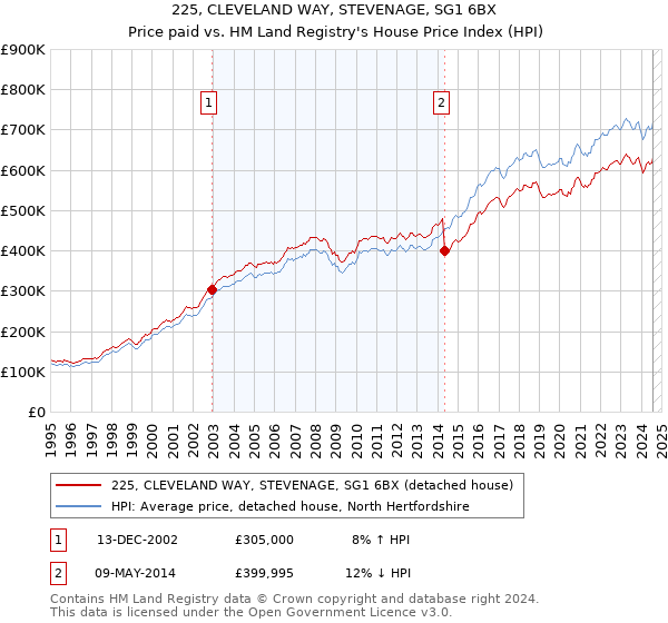 225, CLEVELAND WAY, STEVENAGE, SG1 6BX: Price paid vs HM Land Registry's House Price Index