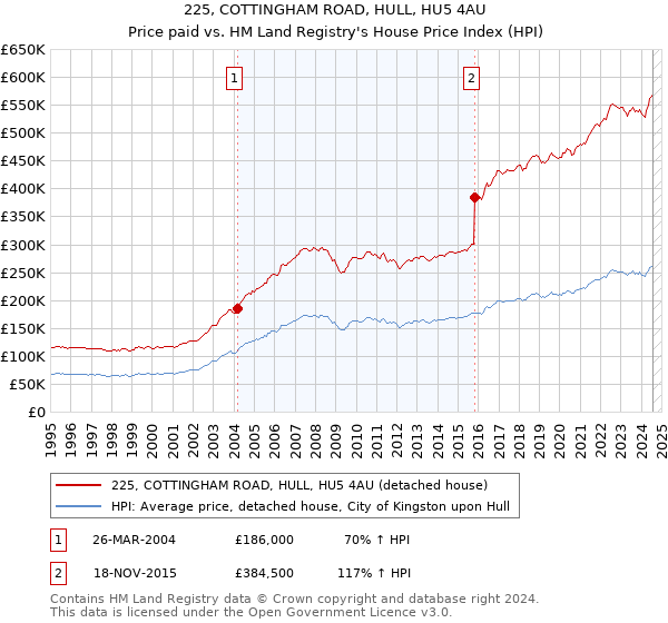 225, COTTINGHAM ROAD, HULL, HU5 4AU: Price paid vs HM Land Registry's House Price Index