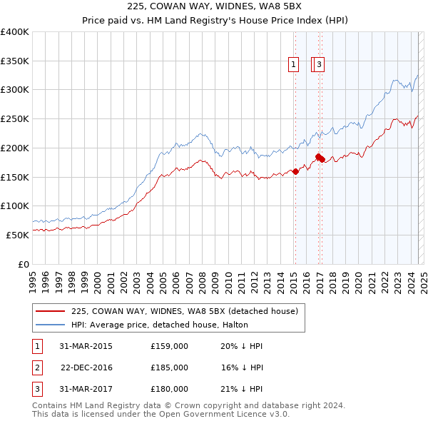 225, COWAN WAY, WIDNES, WA8 5BX: Price paid vs HM Land Registry's House Price Index