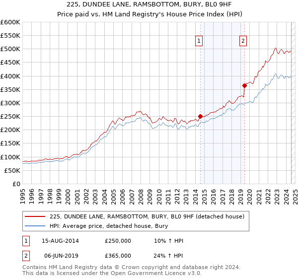 225, DUNDEE LANE, RAMSBOTTOM, BURY, BL0 9HF: Price paid vs HM Land Registry's House Price Index