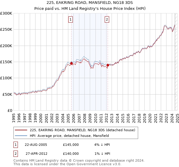 225, EAKRING ROAD, MANSFIELD, NG18 3DS: Price paid vs HM Land Registry's House Price Index