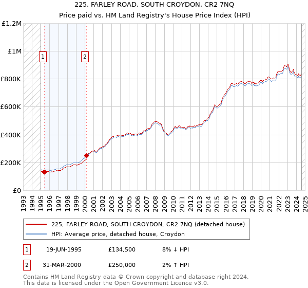 225, FARLEY ROAD, SOUTH CROYDON, CR2 7NQ: Price paid vs HM Land Registry's House Price Index