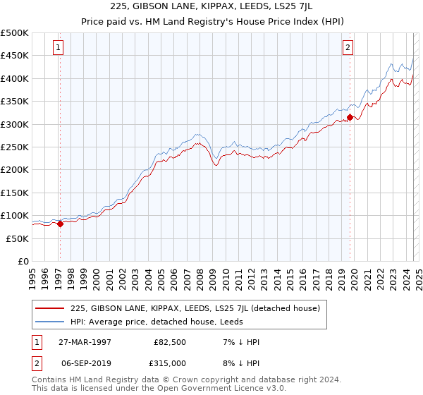 225, GIBSON LANE, KIPPAX, LEEDS, LS25 7JL: Price paid vs HM Land Registry's House Price Index