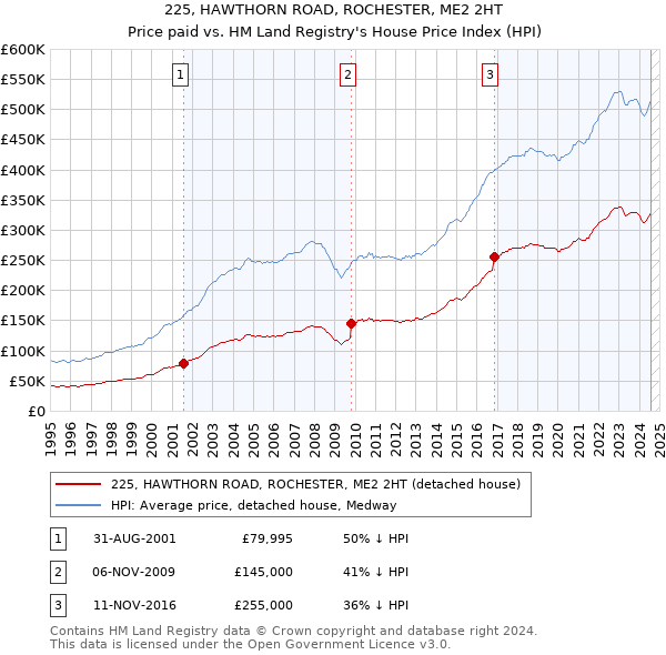 225, HAWTHORN ROAD, ROCHESTER, ME2 2HT: Price paid vs HM Land Registry's House Price Index