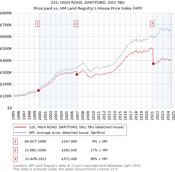 225, HIGH ROAD, DARTFORD, DA2 7BU: Price paid vs HM Land Registry's House Price Index