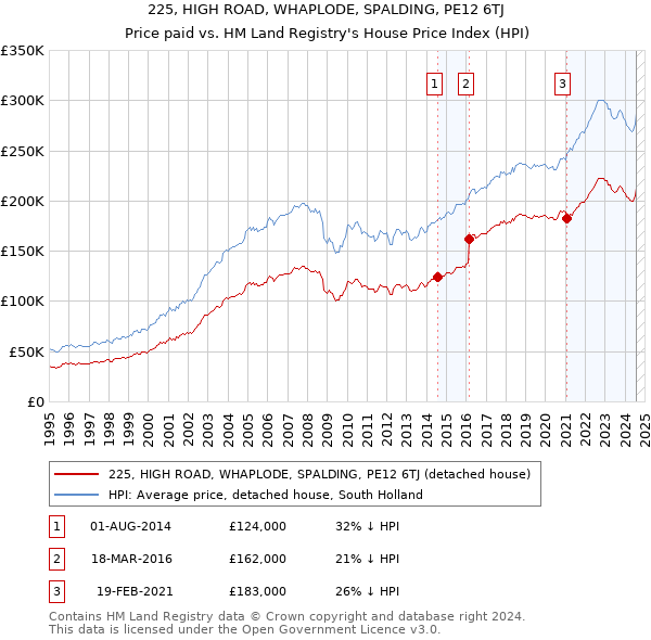 225, HIGH ROAD, WHAPLODE, SPALDING, PE12 6TJ: Price paid vs HM Land Registry's House Price Index