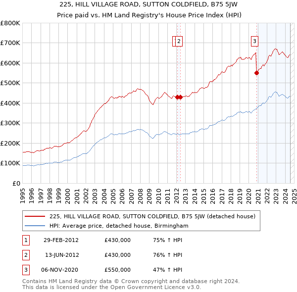 225, HILL VILLAGE ROAD, SUTTON COLDFIELD, B75 5JW: Price paid vs HM Land Registry's House Price Index