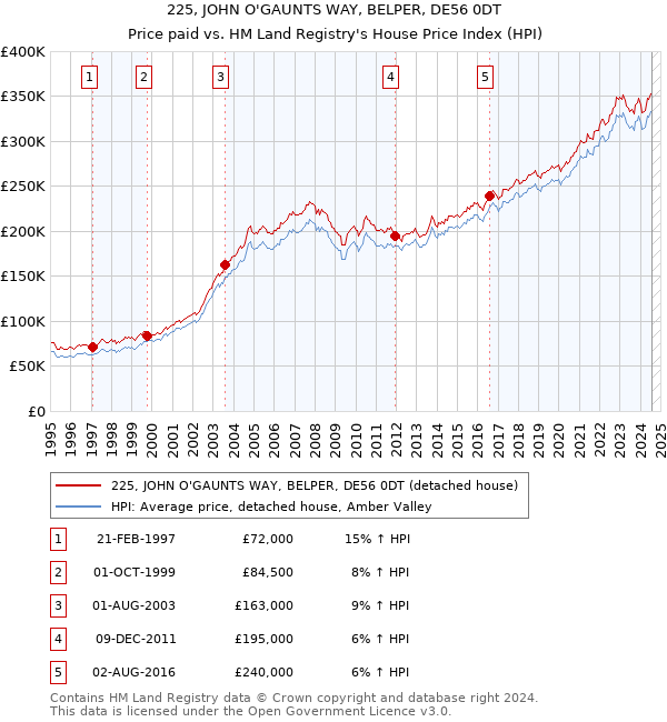 225, JOHN O'GAUNTS WAY, BELPER, DE56 0DT: Price paid vs HM Land Registry's House Price Index