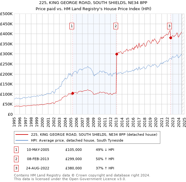 225, KING GEORGE ROAD, SOUTH SHIELDS, NE34 8PP: Price paid vs HM Land Registry's House Price Index