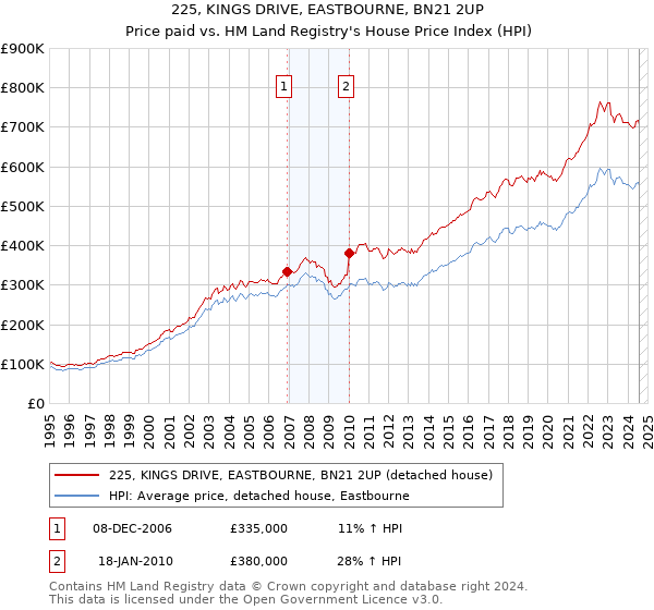 225, KINGS DRIVE, EASTBOURNE, BN21 2UP: Price paid vs HM Land Registry's House Price Index