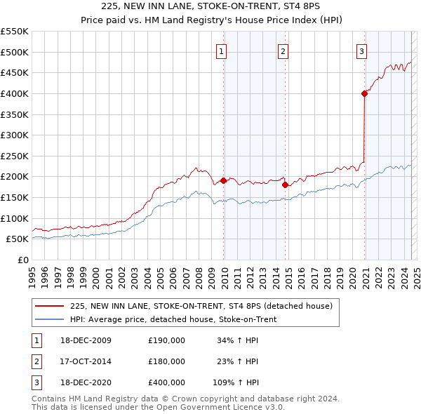 225, NEW INN LANE, STOKE-ON-TRENT, ST4 8PS: Price paid vs HM Land Registry's House Price Index